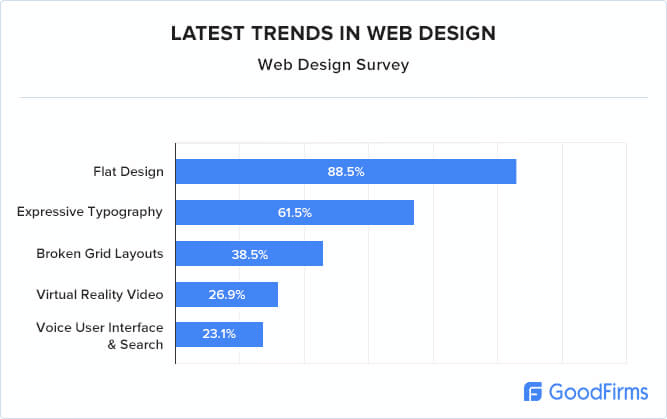 latest web design trends