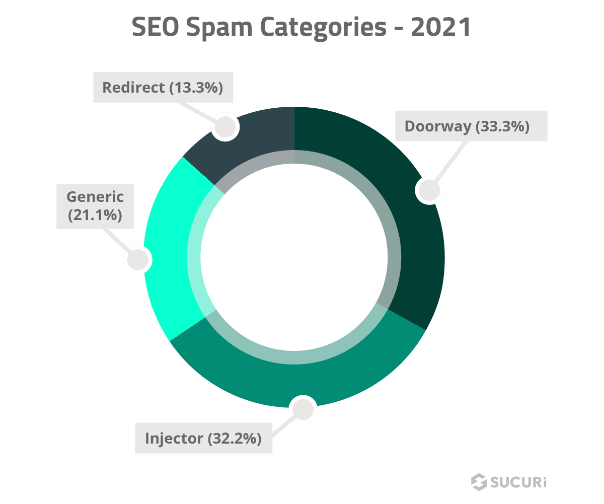 popular SEO spam categories