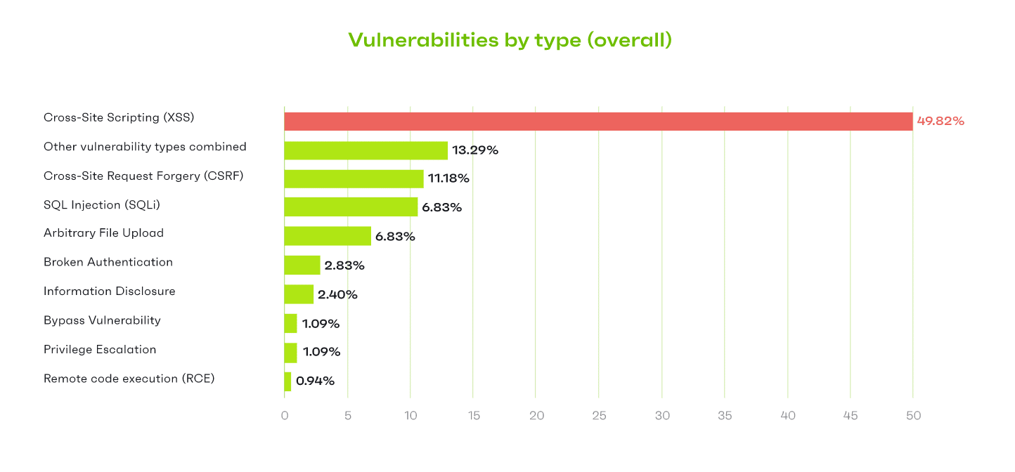 WordPress vulnerabilities by type