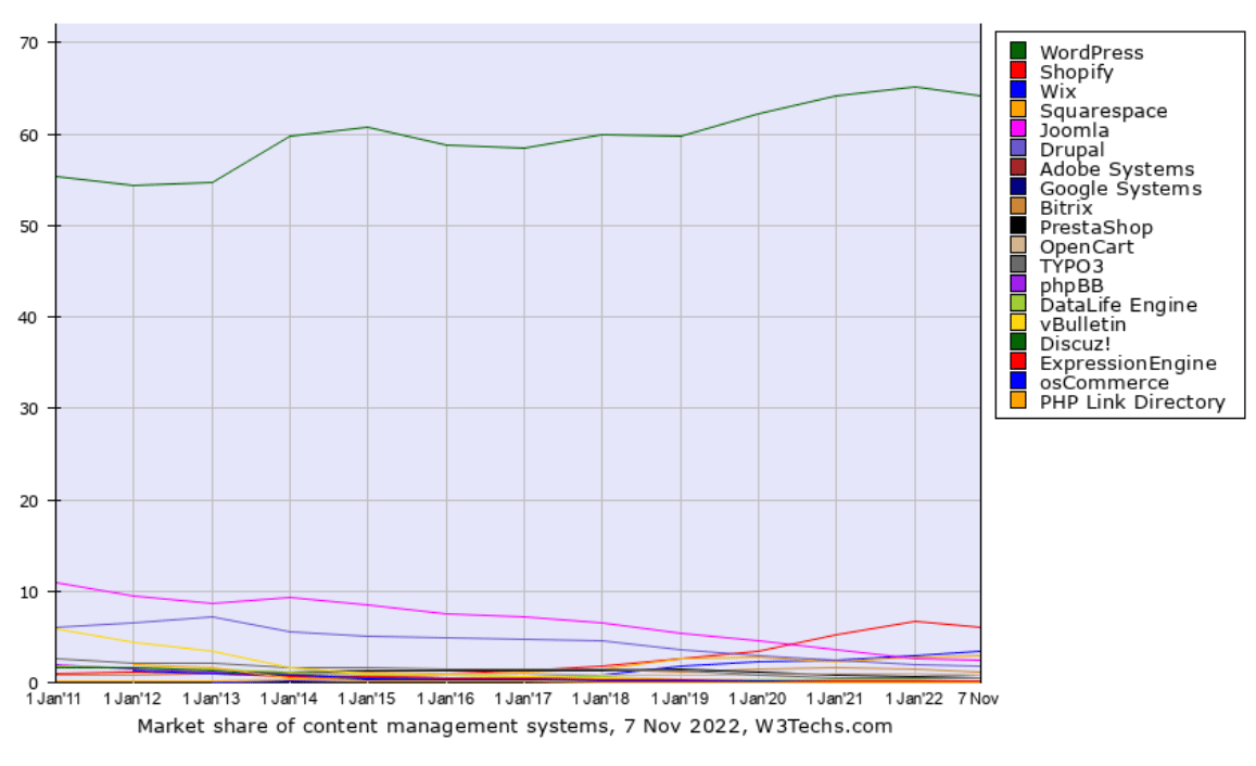 Most popular CMS over the years compared