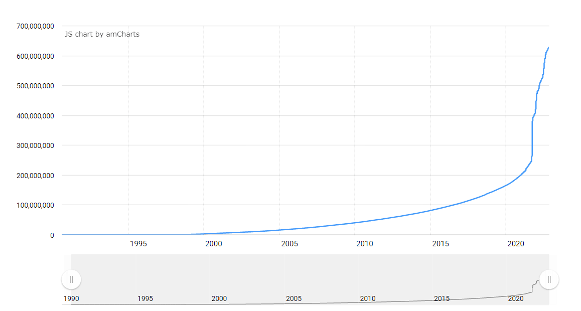 Total registered domains over time