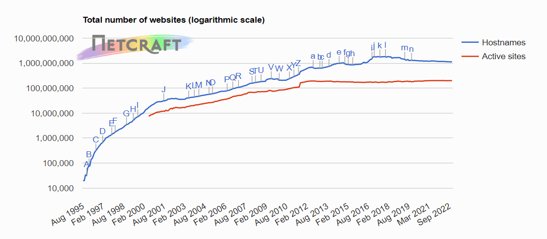 total number of websites worldwide