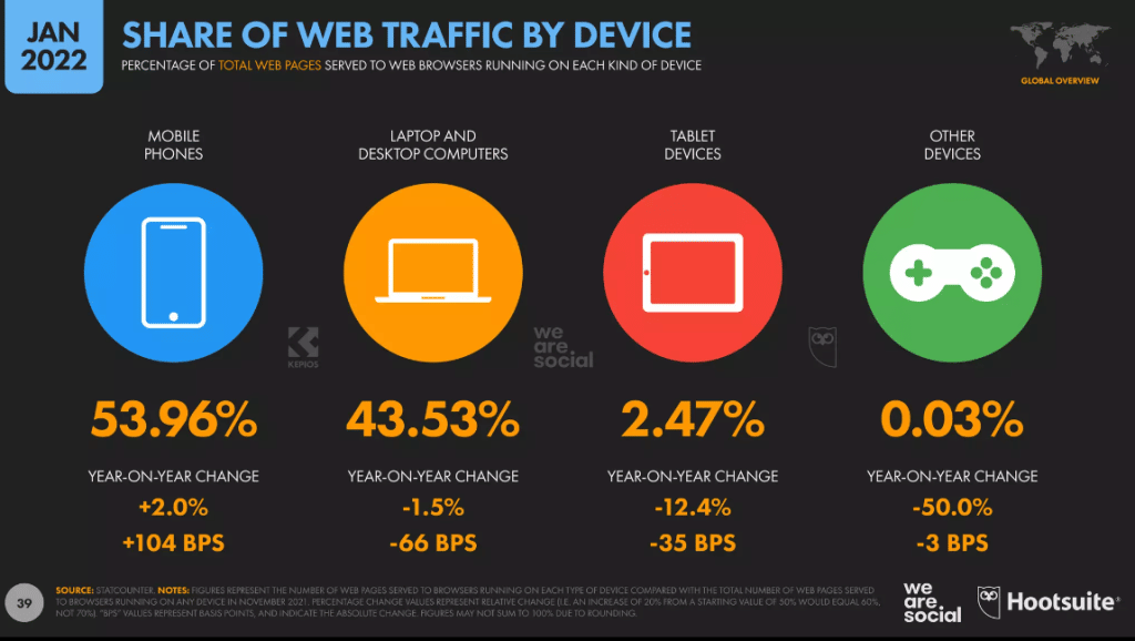 share of web traffic by device type