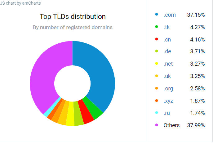 domain name extension (TLDs) distribution - .com dominates