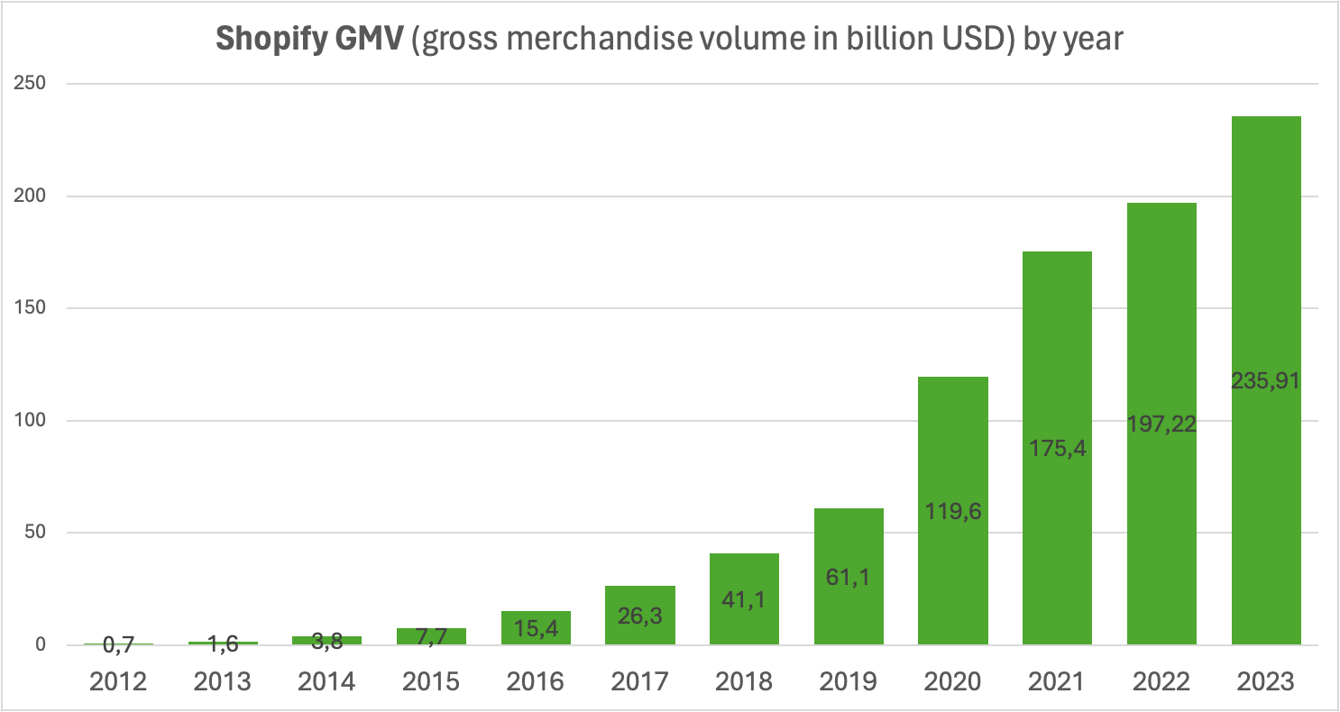 Shopify GMW over the years