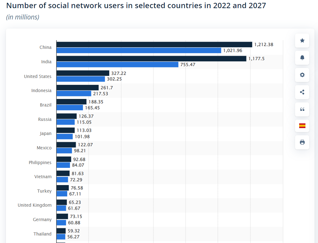 how many social media site users by country