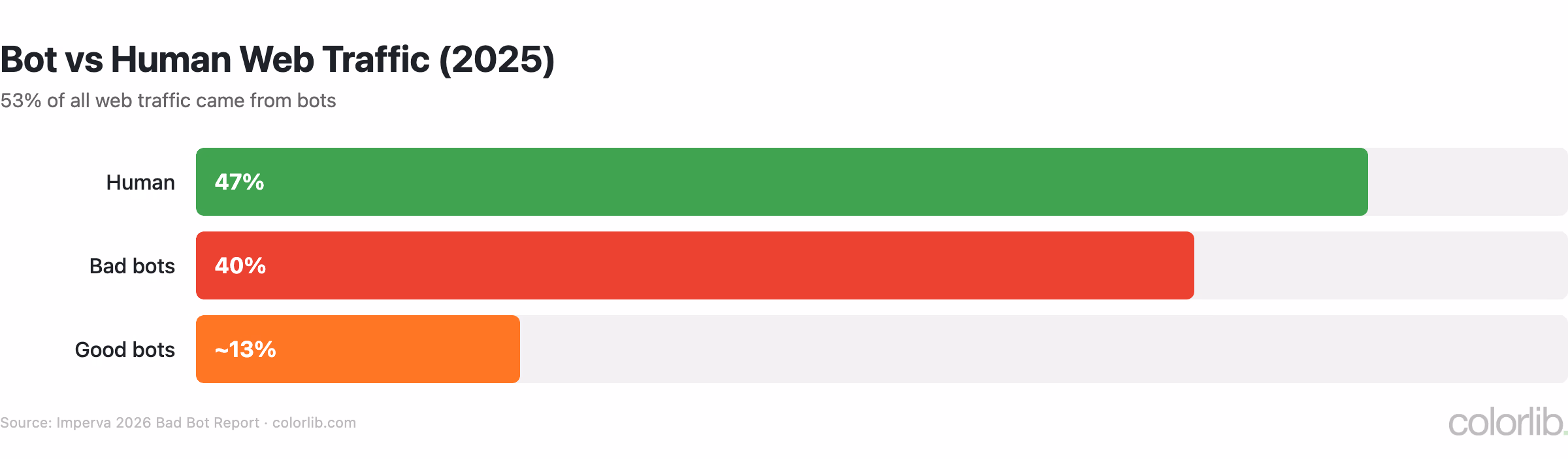 Bar chart of web traffic in 2025: humans 47%, bad bots 40%, good bots about 13% (Imperva)