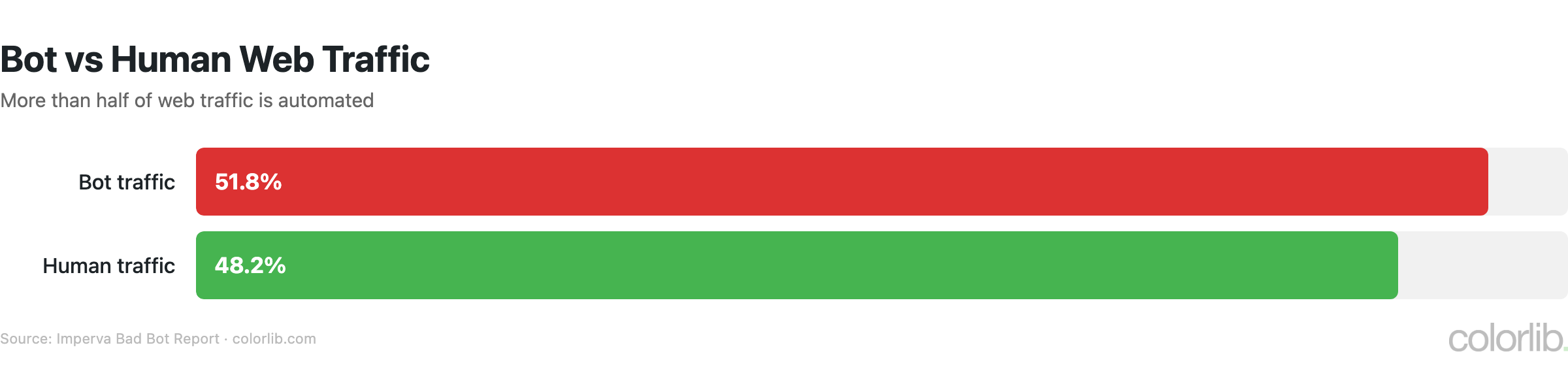 in bot traffic chart by Colorlib