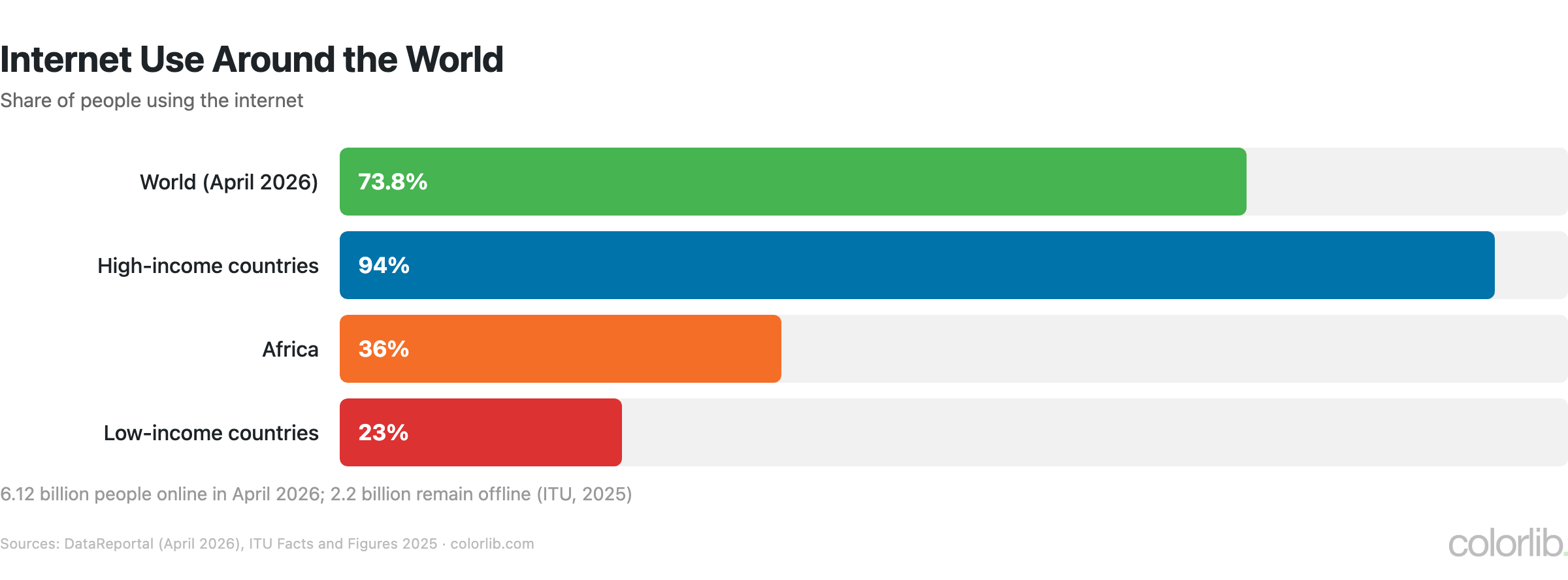 Bar chart of internet use: 73.8% of the world population in April 2026, 94% in high-income countries, 36% in Africa, 23% in low-income countries