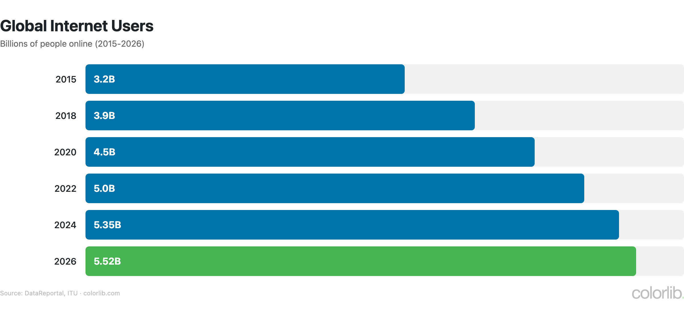 in global users chart by Colorlib