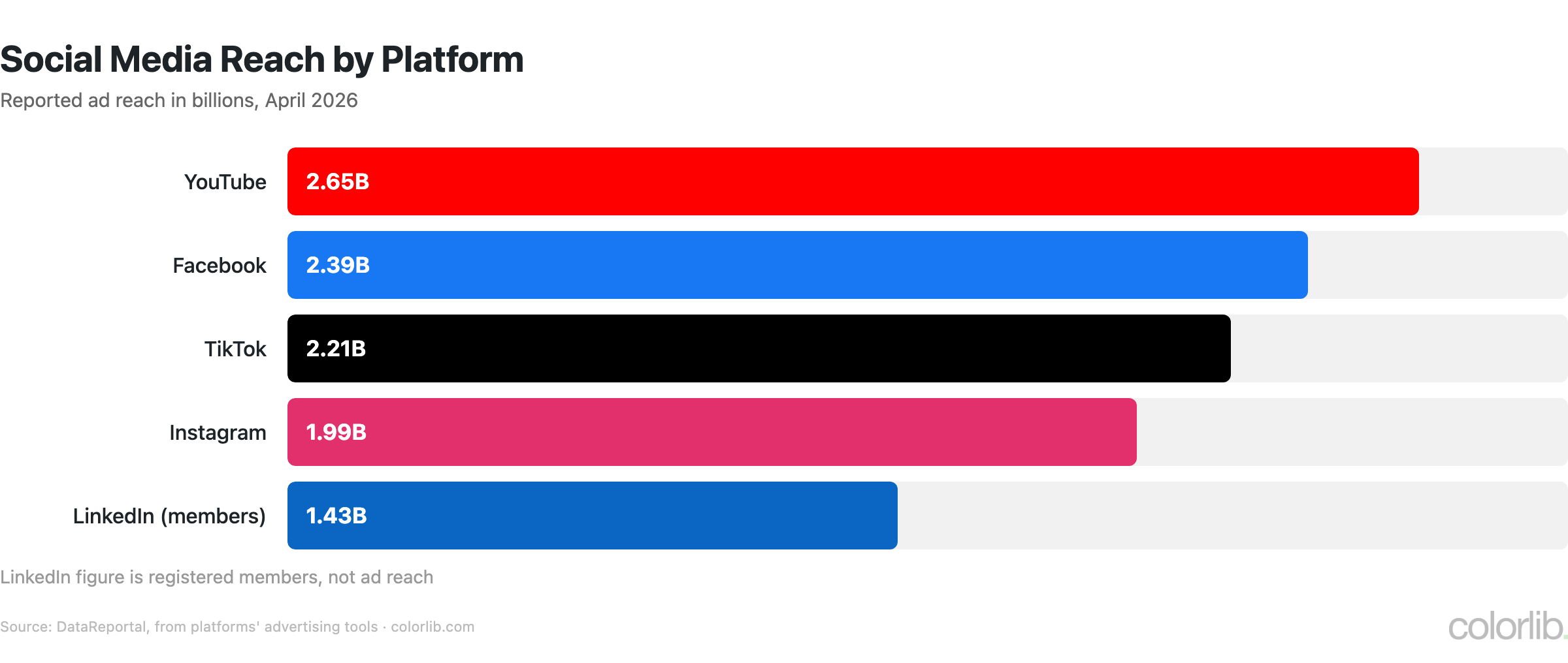 Bar chart of social media ad reach in April 2026: YouTube 2.65 billion, Facebook 2.39 billion, TikTok 2.21 billion, Instagram 1.99 billion, LinkedIn 1.43 billion members