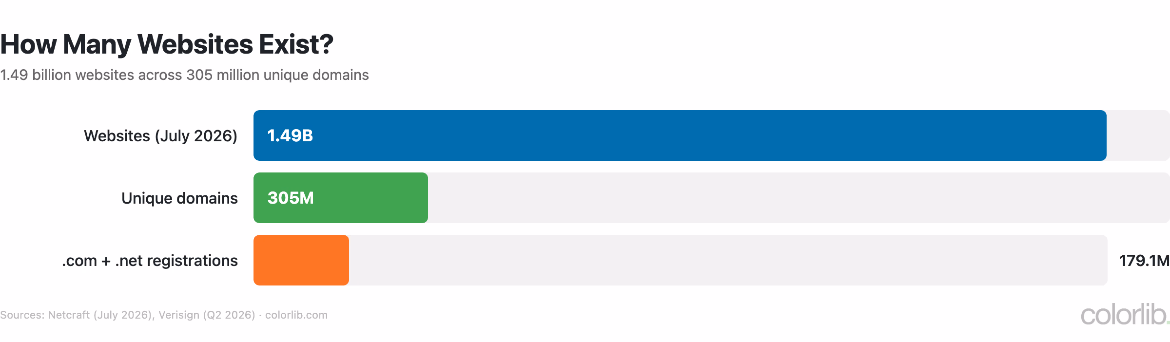 Bar chart of website counts: 1.49 billion websites, 305 million unique domains, 179.1 million .com and .net registrations