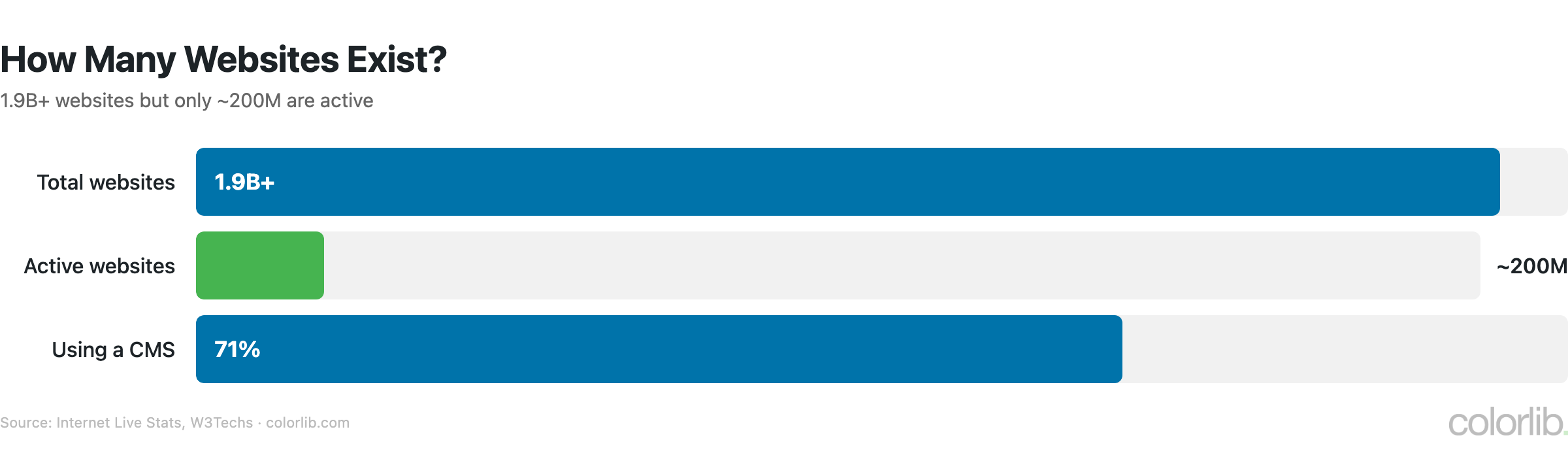 in websites chart by Colorlib