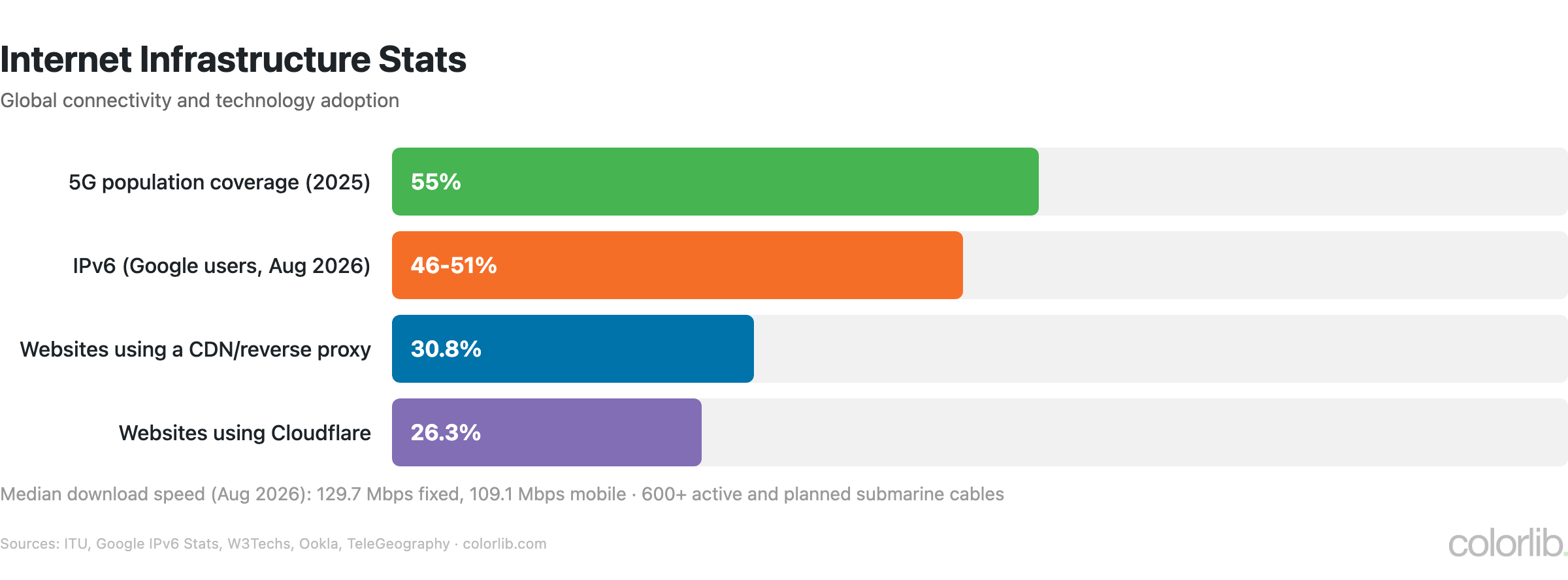 Bar chart of internet infrastructure: 5G covers 55% of the population, 46-51% of Google users on IPv6, 30.8% of websites use a CDN or reverse proxy, 26.3% use Cloudflare