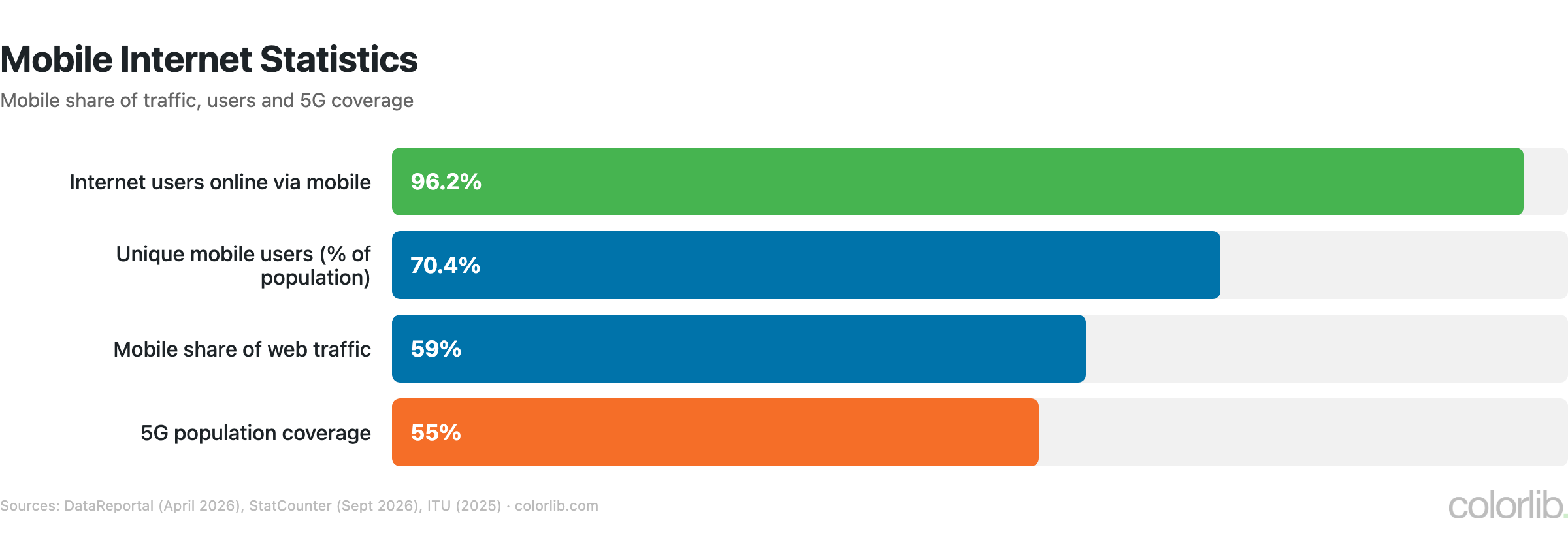 Bar chart of mobile internet statistics: 96.2% of internet users go online via mobile, 70.4% of people use a mobile phone, mobile is 59% of web traffic, 5G covers 55% of the population