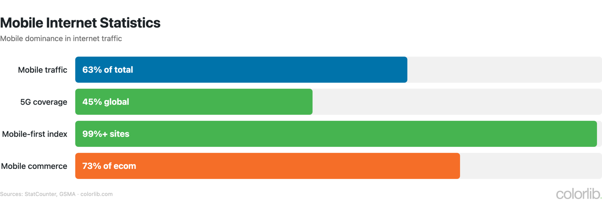 Web Use Statistics 50+ Internet Statistics: Users, Websites & Traffic (2026) - Colorlib