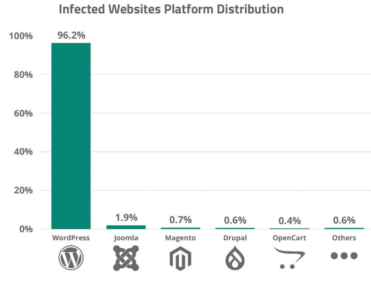 WordPress is the most hacked website platform