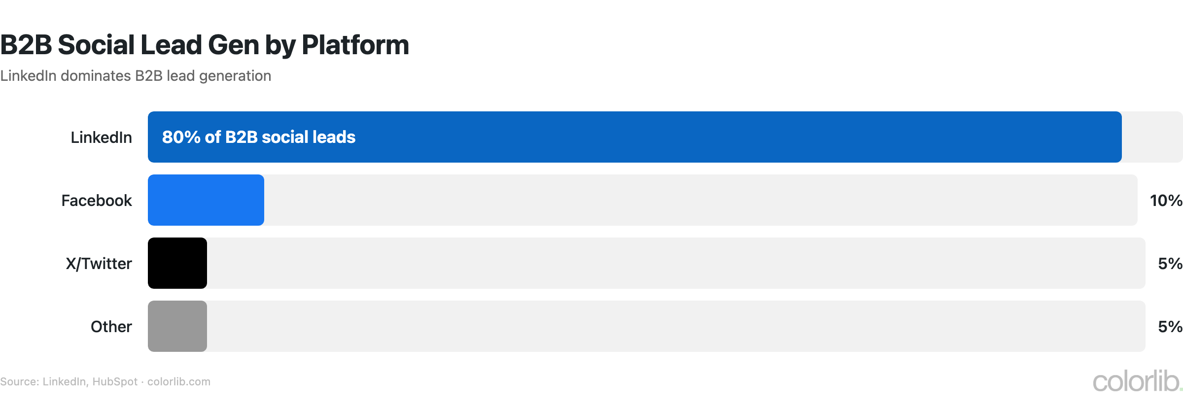 lg b2b linkedin chart by Colorlib