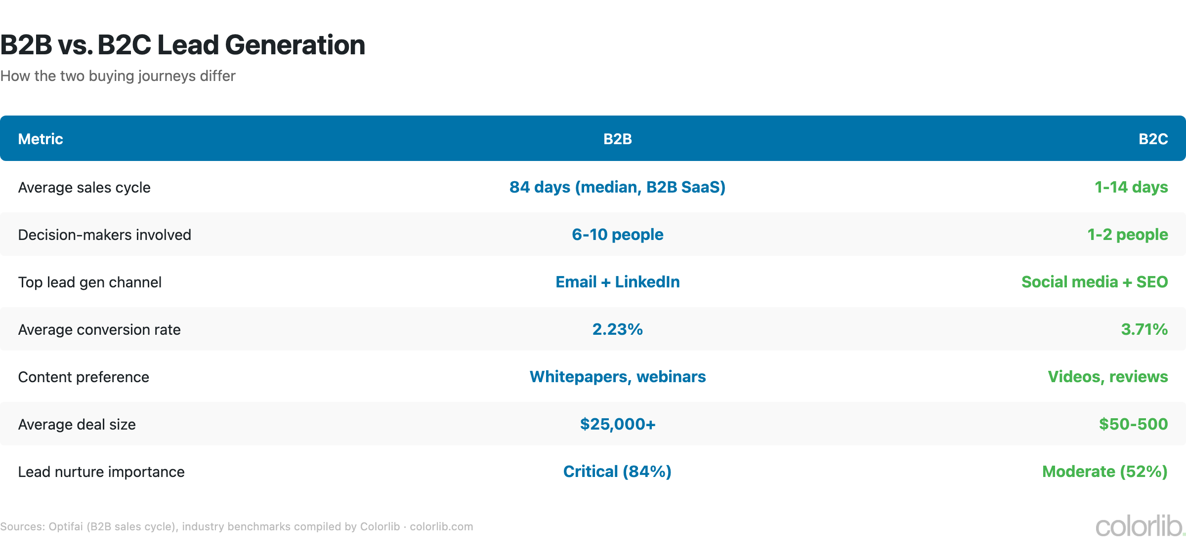 Table comparing B2B and B2C lead generation: sales cycle 84 days vs 1-14 days, 6-10 vs 1-2 decision-makers, 2.23% vs 3.71% conversion rate, $25,000+ vs $50-500 deal size