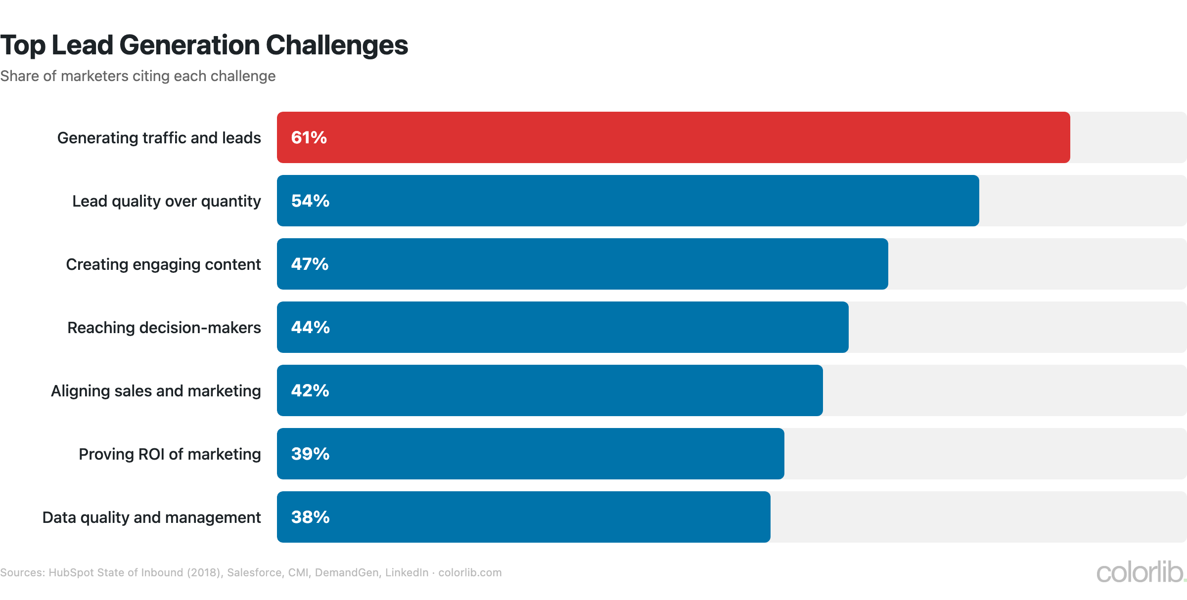 Bar chart of lead generation challenges: generating traffic and leads 61%, lead quality 54%, engaging content 47%, reaching decision-makers 44%, sales and marketing alignment 42%, proving ROI 39%, data quality 38%