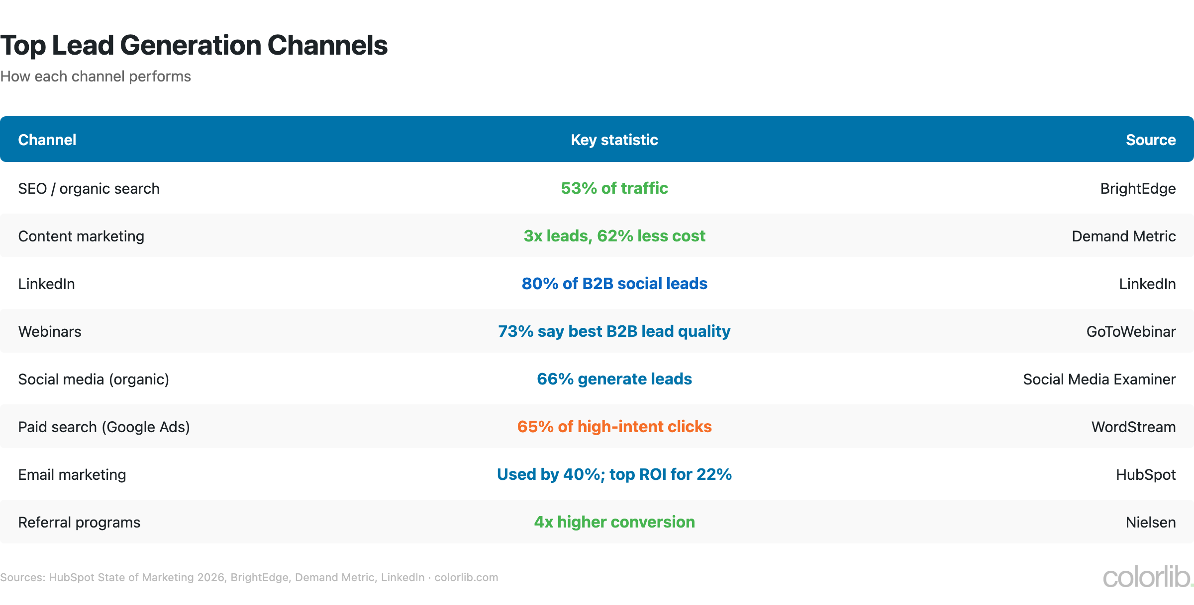 Table of lead generation channel statistics: SEO 53% of traffic, content marketing 3x more leads at 62% less cost, LinkedIn 80% of B2B social leads, webinars rated best for B2B lead quality by 73%, email used by 40% of marketers