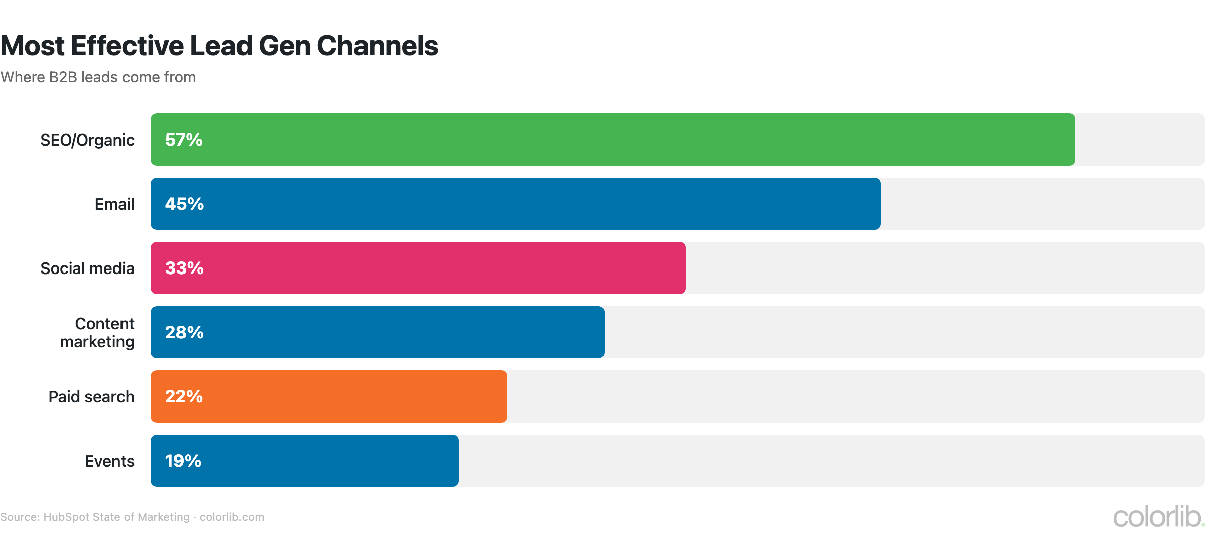 lg channels chart by Colorlib