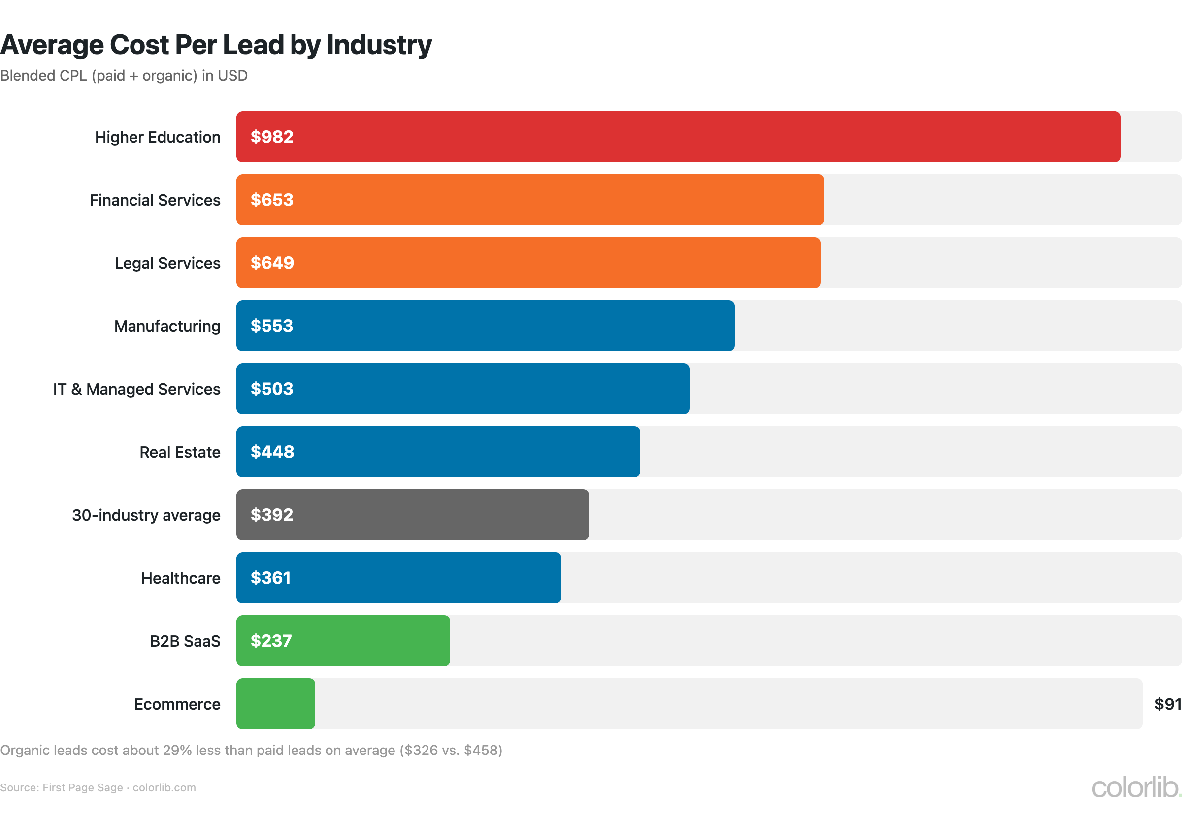 Bar chart of blended cost per lead by industry: higher education $982, financial services $653, legal $649, manufacturing $553, IT services $503, real estate $448, healthcare $361, B2B SaaS $237, ecommerce $91; 30-industry average $392