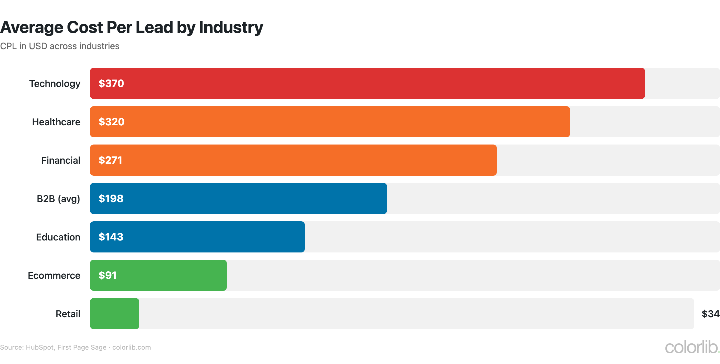 lg cpl by industry chart by Colorlib
