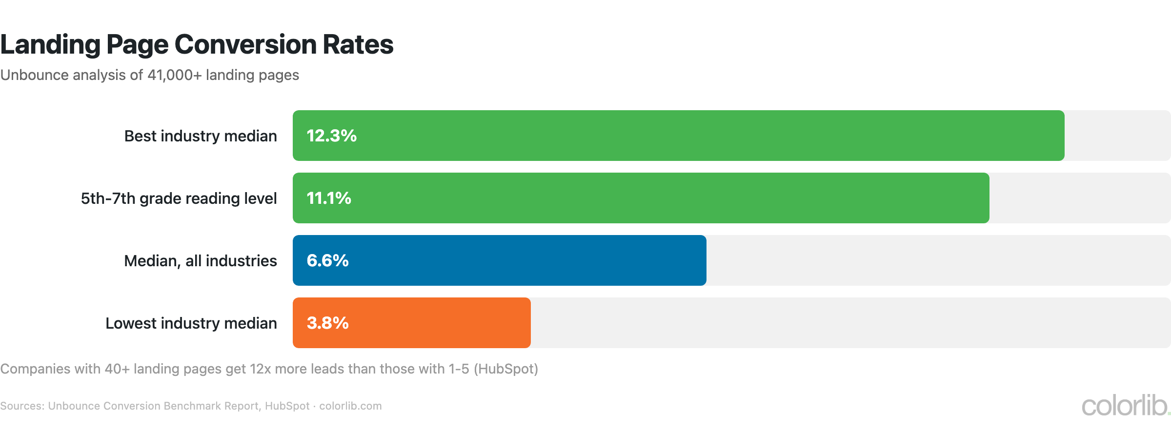 Bar chart of landing page conversion rates: median 6.6%, industry range 3.8% to 12.3%, and 11.1% for pages written at a 5th-7th grade reading level