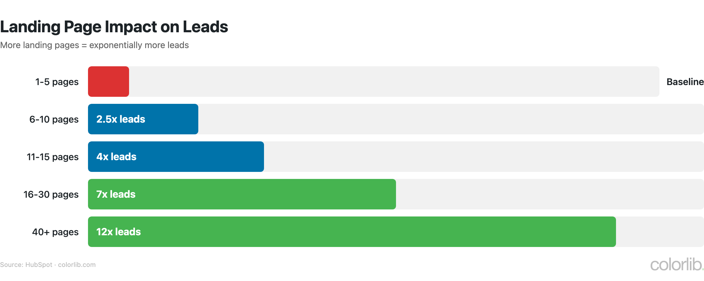 lg landing pages chart by Colorlib