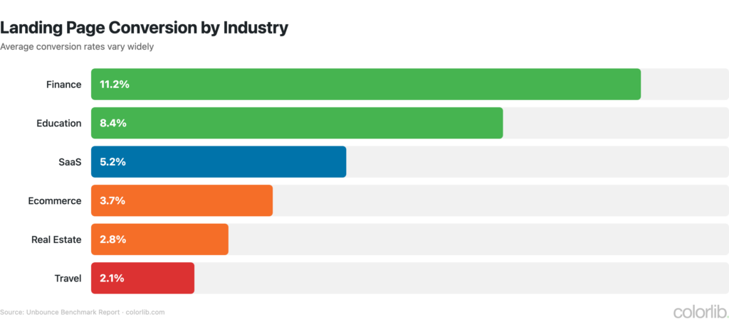 40+ Landing Page Statistics: Conversion Rates & Benchmarks (2026 ...