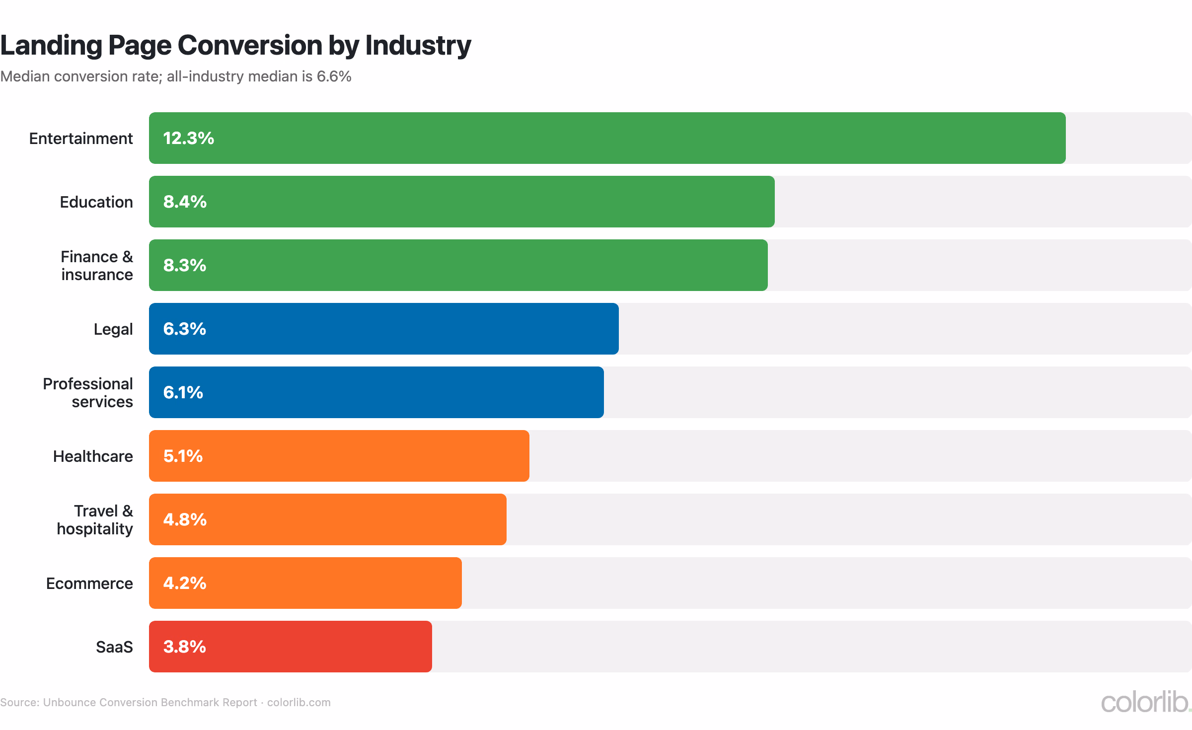 lp industry 2024 chart by Colorlib