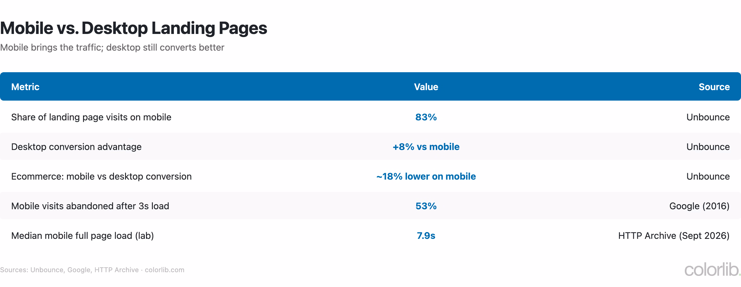 lp mobile 2024 chart by Colorlib