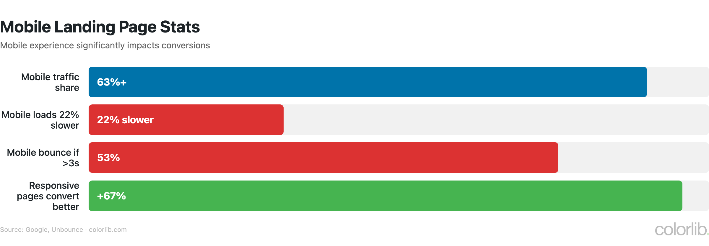 lp mobile chart by Colorlib