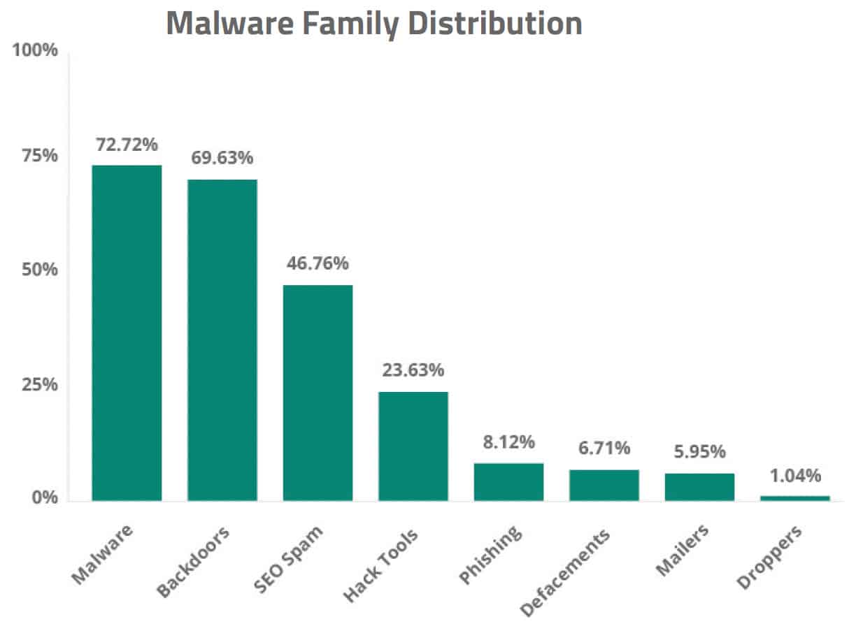 Type of malware affecting websites and online security