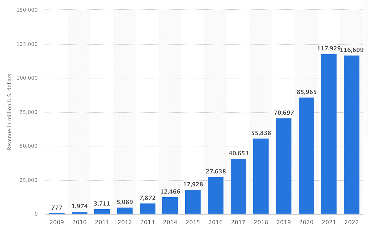 Annual revenue generated by Meta Platforms from 2009 to 2022