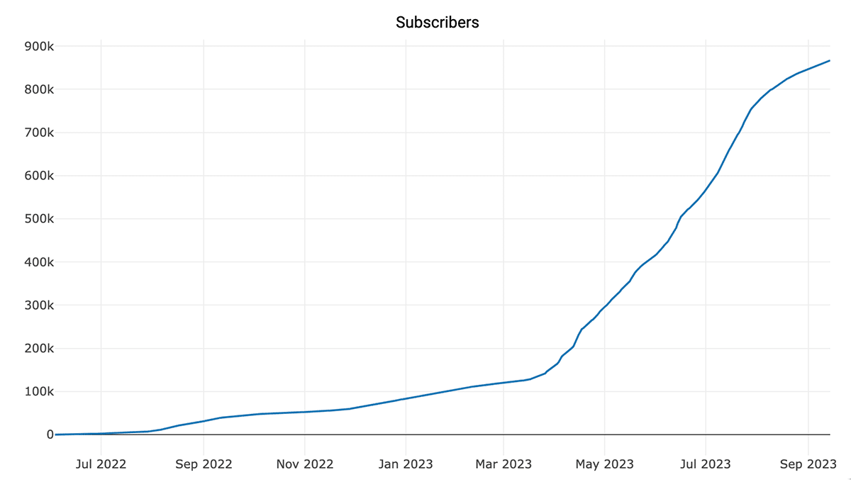 number of Midjourney subreddit subscribers - user growth over time