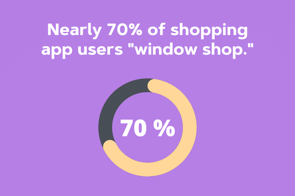 nearly 70% of shopping app users window shop