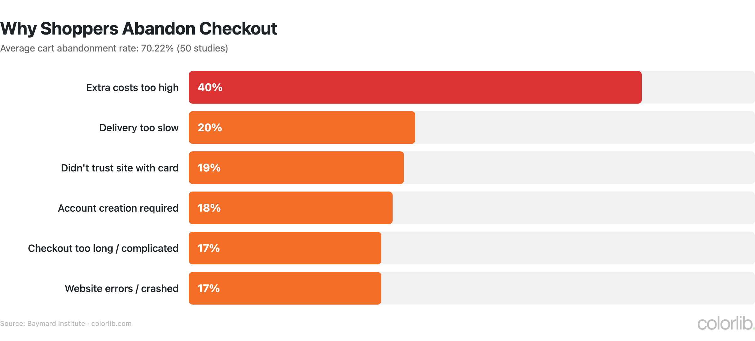 Bar chart of top reasons shoppers abandon checkout, led by extra costs at 40%, with a 70.22% average abandonment rate