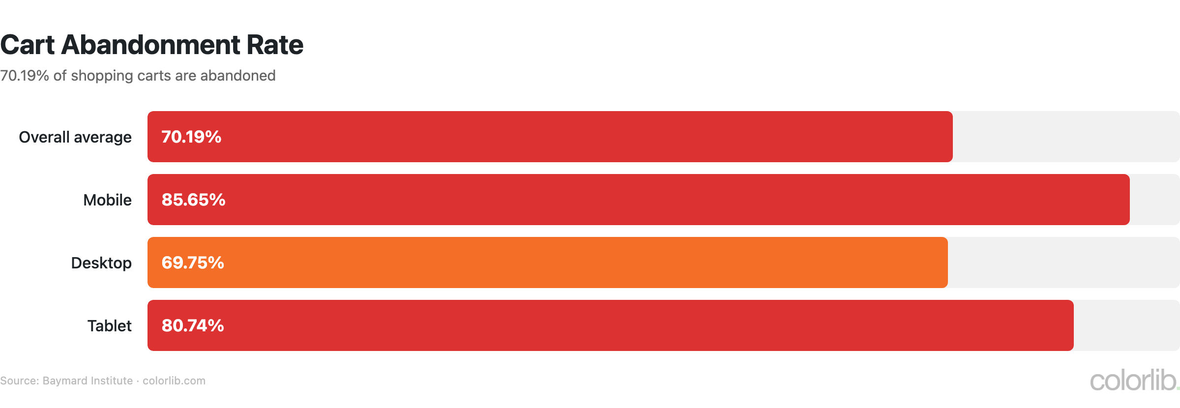 os cart abandon chart by Colorlib