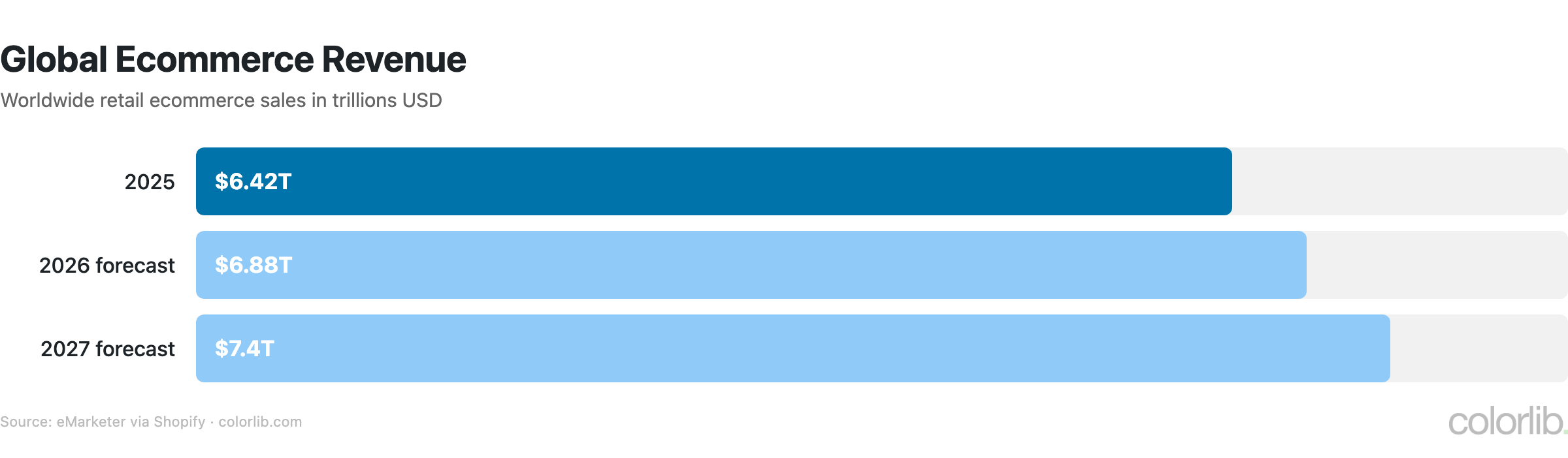 Bar chart of global retail ecommerce sales: $6.42 trillion in 2025, $6.88 trillion forecast for 2026, $7.4 trillion for 2027