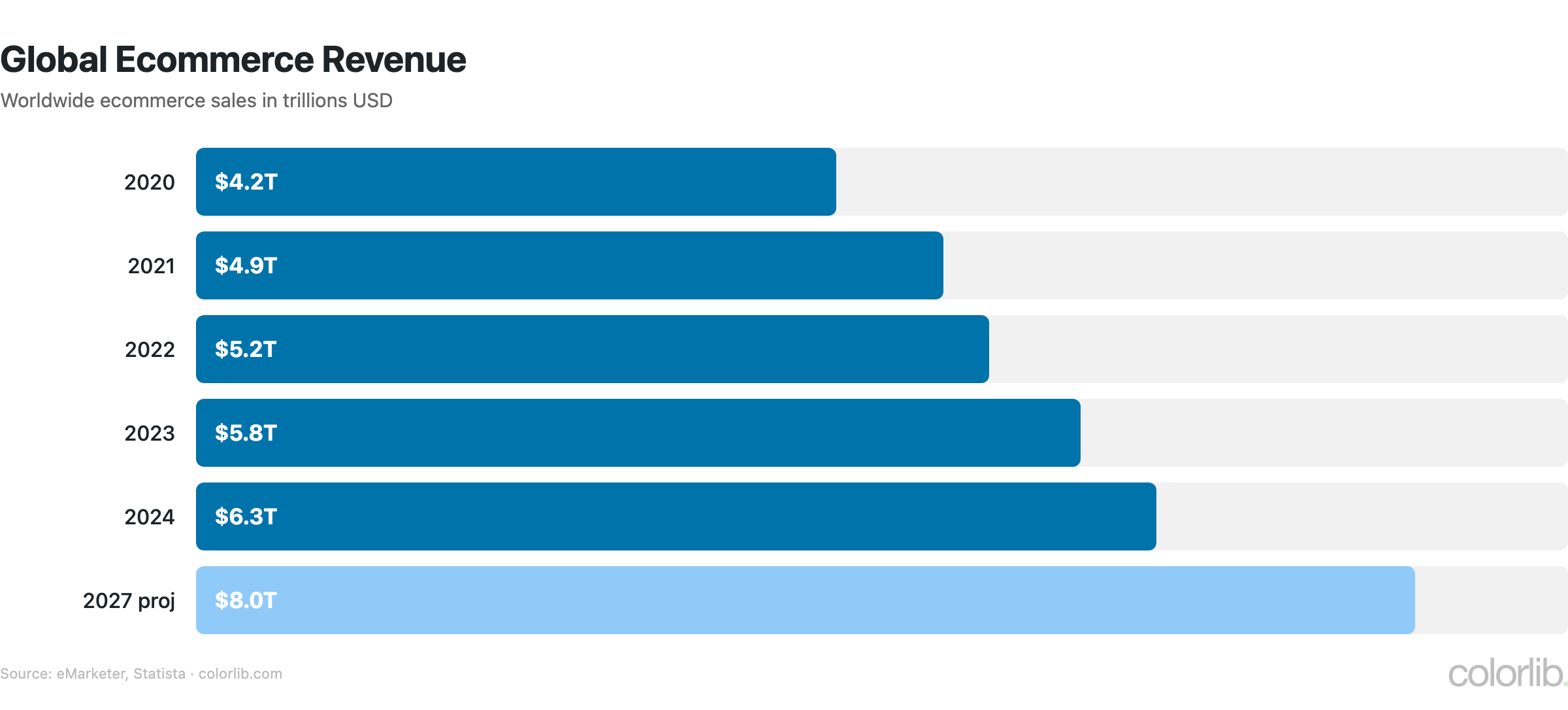 os ecom growth chart by Colorlib