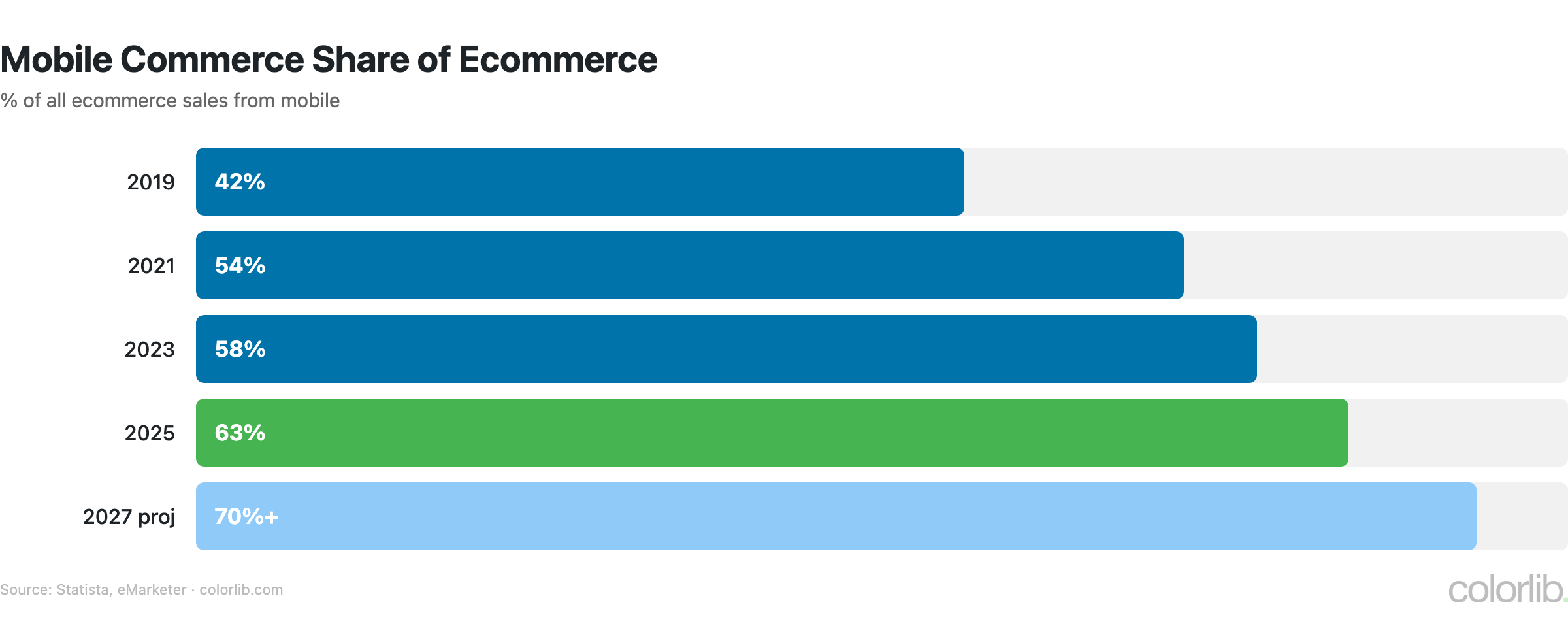 os mobile commerce chart by Colorlib
