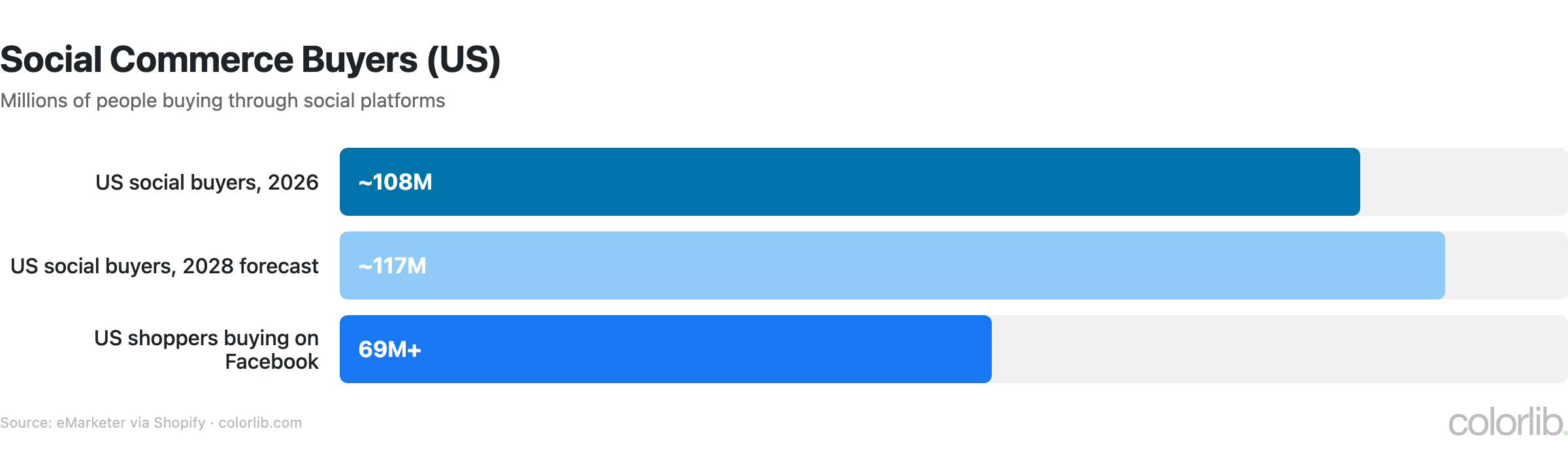 Bar chart of US social commerce buyers: about 108 million in 2026, 117 million forecast for 2028, 69 million+ on Facebook