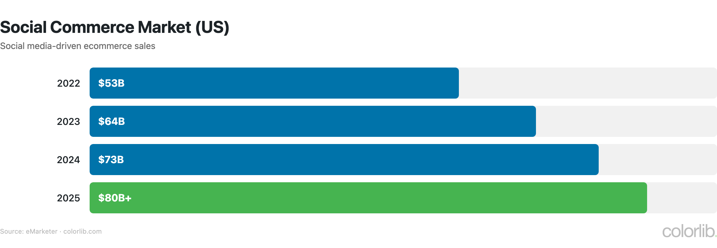 os social commerce chart by Colorlib