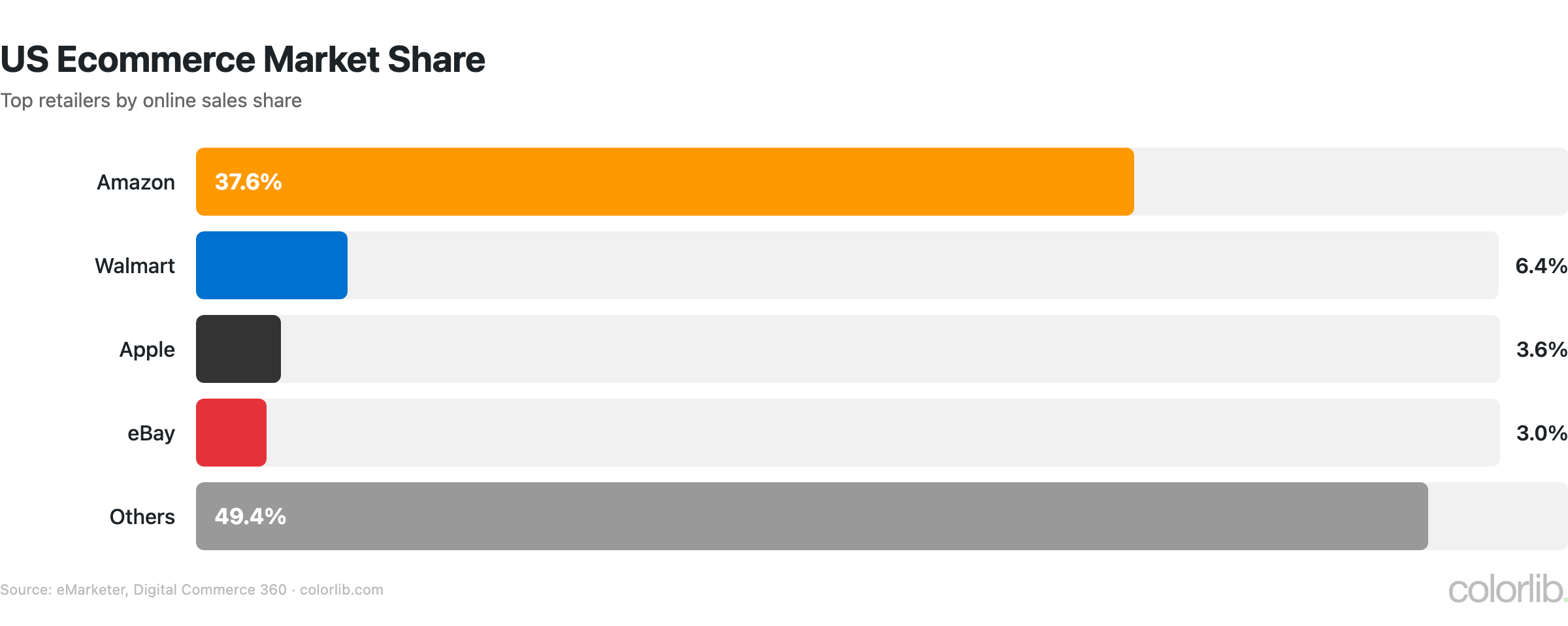 os top players chart by Colorlib