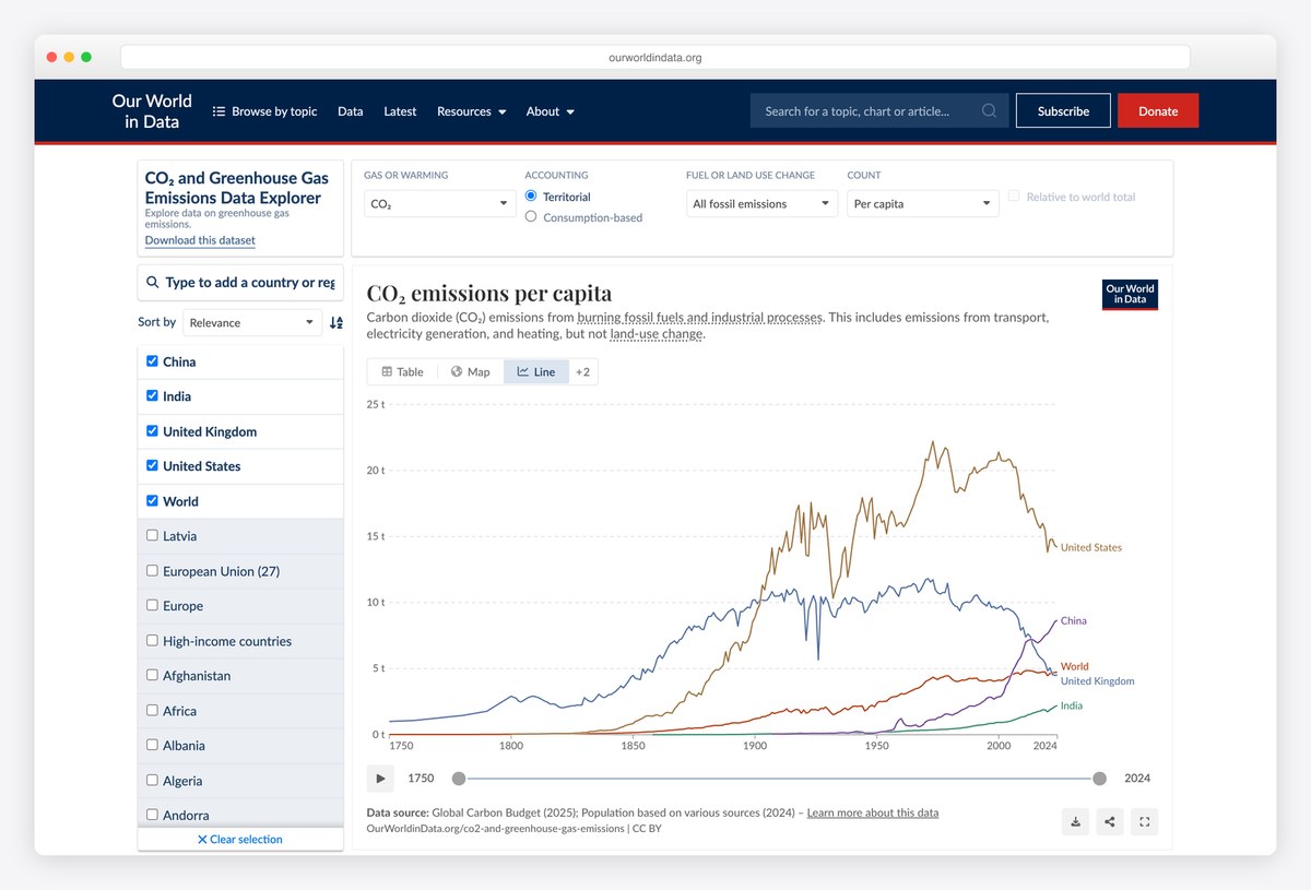 Our World in Data dashboard design