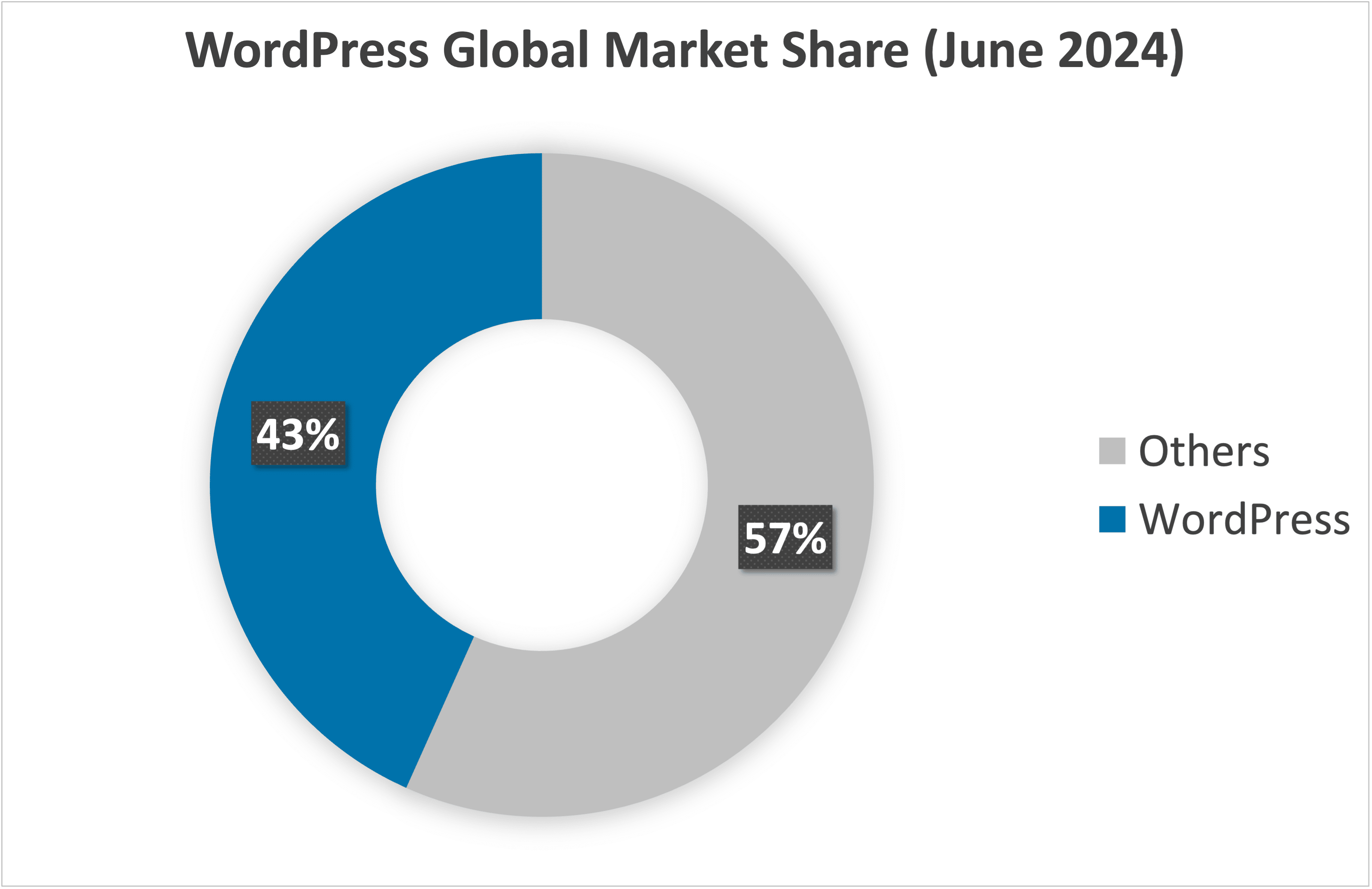 percentage of websites using WordPress