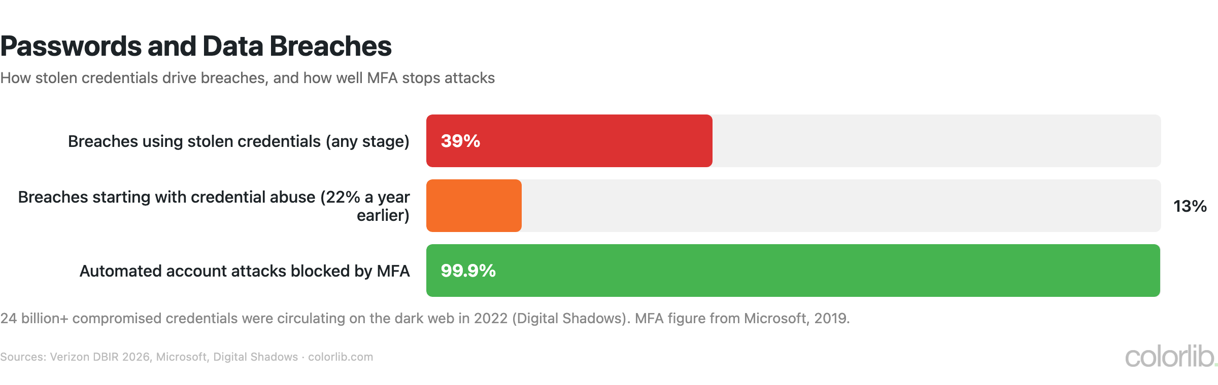 Bar chart of password breach statistics: stolen credentials used in 39% of breaches, credential abuse as the entry point in 13%, and MFA blocking 99.9% of automated attacks
