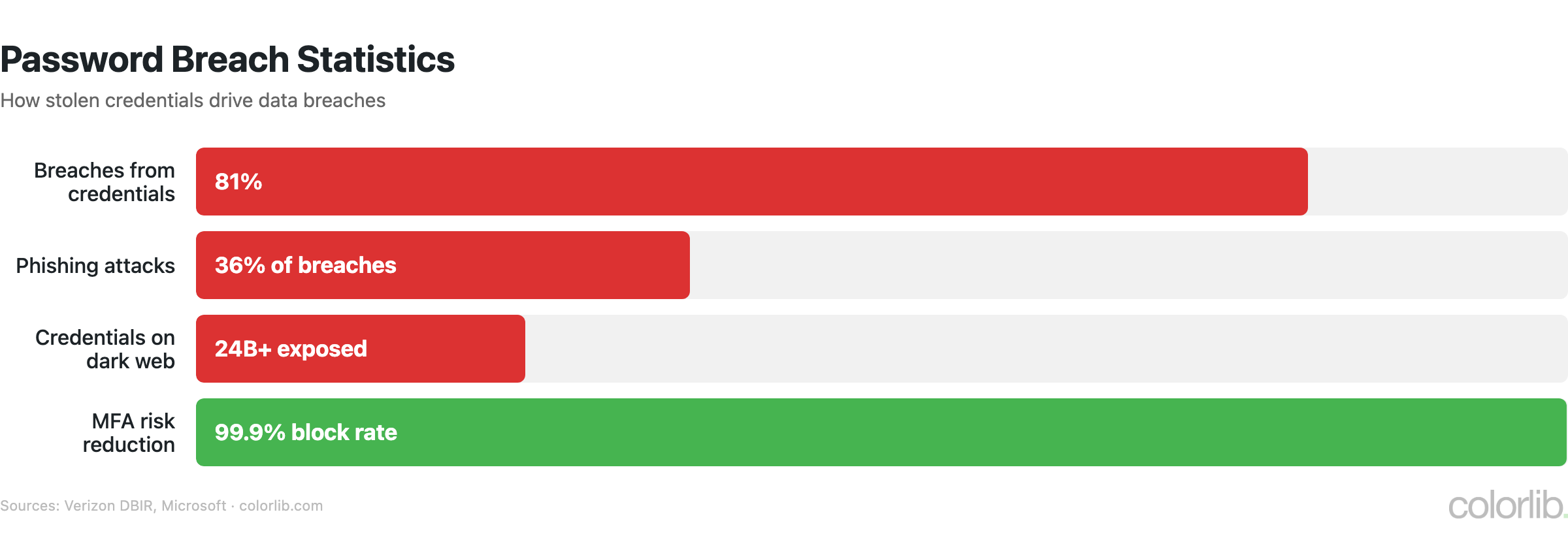 pw breach stats chart by Colorlib